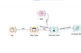 Dataset Description using Orange tool. and generate dashboard using data of Orange tool