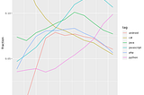 Evaluating  Rise and Fall of Programming Languages using Tidyverse.