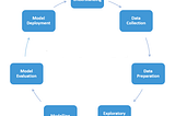 Why Statistics is piece of a data science pie?