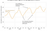 Climate Understanding: CO2 Emissions.
