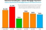 HOMES ARE AFFORDABLE Even With Rising Home