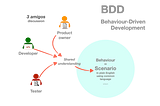 Behavior-Driven Development (BDD) — Bridging the Gap Between Business and Development