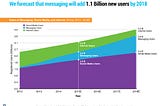 The Messaging Phenomenon Has Hardly Begun