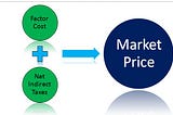 Determination of National income CA inter