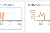 The curious case of High IOPS in AWS RDS
