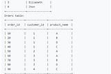 SQL MOSAIC #1398. Customers Who Bought Products A and B but Not C