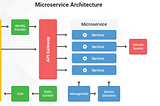 Do you know about Microservices and their Design Patterns?