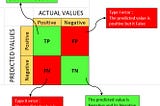 What is a confusion matrix?