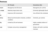 OS Threads vs Goroutines: Understanding the Concurrency Model in Go