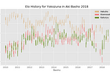 Sumo Elo History for the Aki Basho