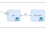 How to Dockerize a Production-ready Django Application (Django + Nginx + uWSGI)