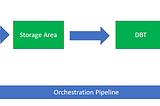 Azure Data Factory pipeline with Snowflake and DBT