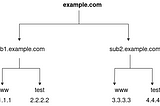 Sub-domain management in Route53