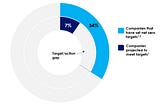 Most companies are expected to miss their net zero targets.