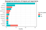 Hypothesis testing on Instagram: COVID-19 prevalence in my network