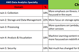 AWS Big Data — Specialty Vs. AWS Data Analytics Specialty — Differences & Similarities