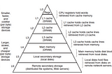 Memory-hierarchy