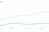 Preliminary Analysis of the Relationship Between New Alchemix Account Creation and ALCX Token…