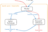 How Agentic RAG solves problem with current RAG limitations
