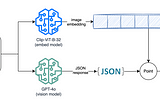 Harnessing GPT-4o’s Vision for Advanced Search: Building Image Embeddings with Qdrant