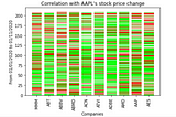 Investment Portfolio Diversification By Using Data Analysis in Python