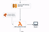 Deploying an ML Model as a Serverless API on AWS