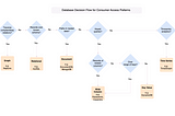 Database Decision Flow For Data Access Patterns