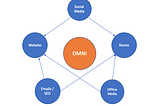 In Omni channel strategy, each channel feeds the other channel.