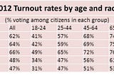 Deez Nuts and Young Americans: Why current voting trends are justified. $