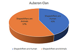 Shapeshifters: Human or Animal? (Synthesis)