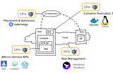 OPA on Kubernetes: Security policies