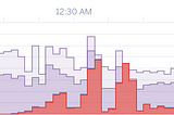 How I Scaled a Software System’s Performance By 35,000%