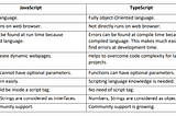 JavaScript vs typescript which is better..?