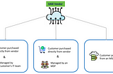 What is the role of an MSP in a SASE world?