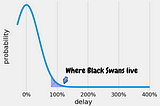On the effect of Black Swans on projects
