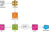 Solution Diagram in AWS