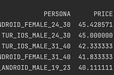 Calculating Potential Customer Revenue Using Rule Based Classification