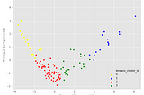 Clustering and PCA wonders