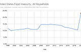 Food Insecurity Doubles from 2019 to 2020