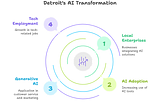 Detroit’s Smart Leap: How Generative AI Is Transforming Local Enterprises