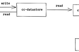 PoA Consensus on Substrate