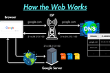 How Your Browser Finds Websites