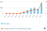 INDIA’s TRANSITION TO ELECTRIC VEHICLES