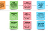 Rotating On-Call for Operational and Support: A Must for Data Teams