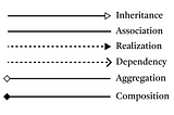 six different arrows, indicating different relationships such as inheritance, association, realization, dependency, aggregation, and composition