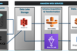 Amazon Web Services(AWS) Big Data Solution