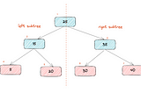 B+ Tree in Key-Value store