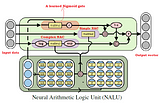 Simple guide to Neural Arithmetic Logic Units (NALU): Explanation, Intuition and Code
