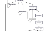 Reimagining the SDLC: What an AI-Driven Software Lifecycle Actually Looks Like