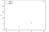 Stirling’s Approximation: An Effective Technique for Estimating Factorials — Analysis